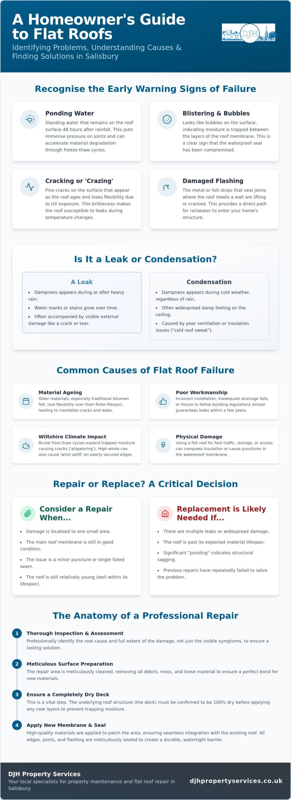 Flat Roof Repair Salisbury: A Homeowner’s Guide to Identifying and Fixing Leaks