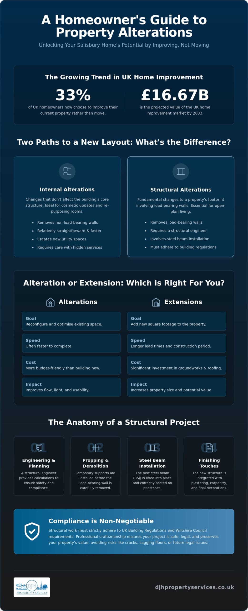 Home Alterations Salisbury: Essential Structural Improvements